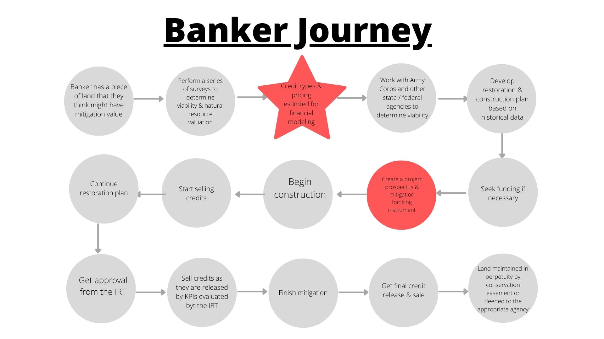 Mitigation Banking 101 How Does Mitigation Banking Work? The